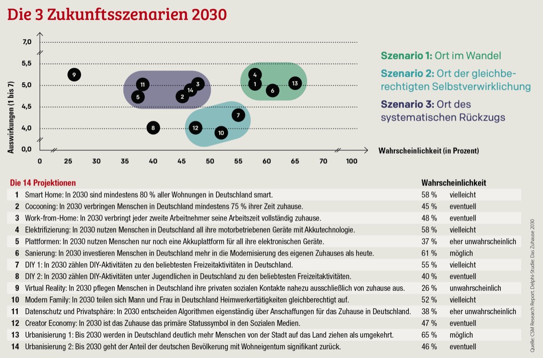 3 Szenarien für das Zuhause 2030 