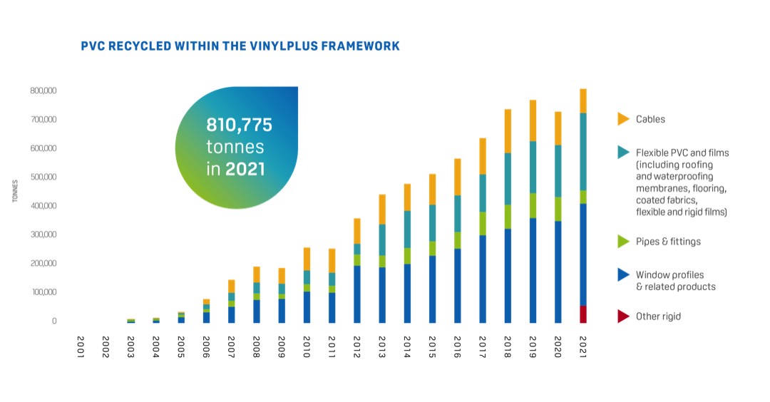 Über 810.000 Tonnen PVC recycelt