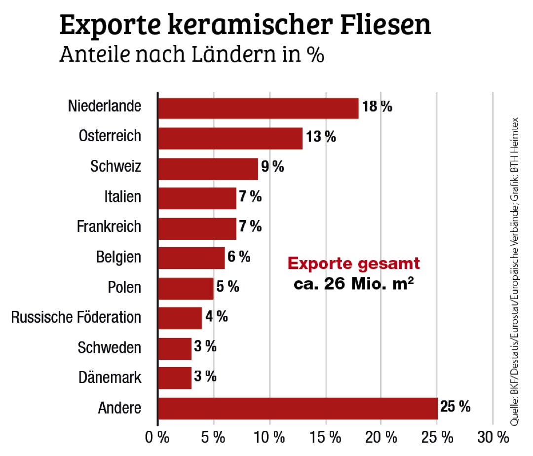 Markt für keramische Fliesen 2021 gewachsen 