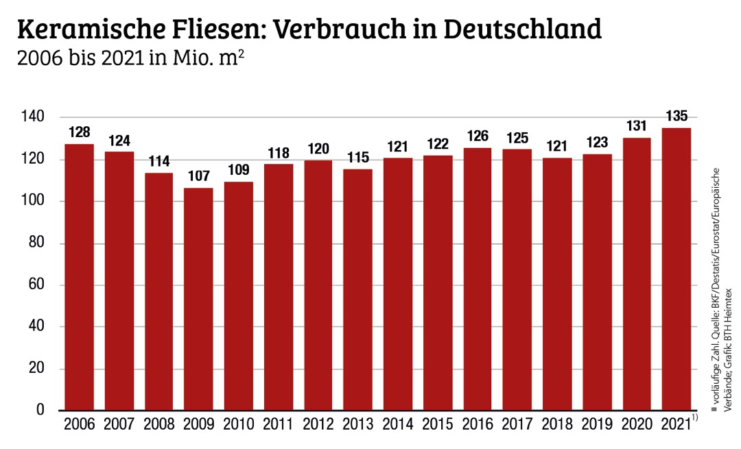 Markt für keramische Fliesen 2021 gewachsen 