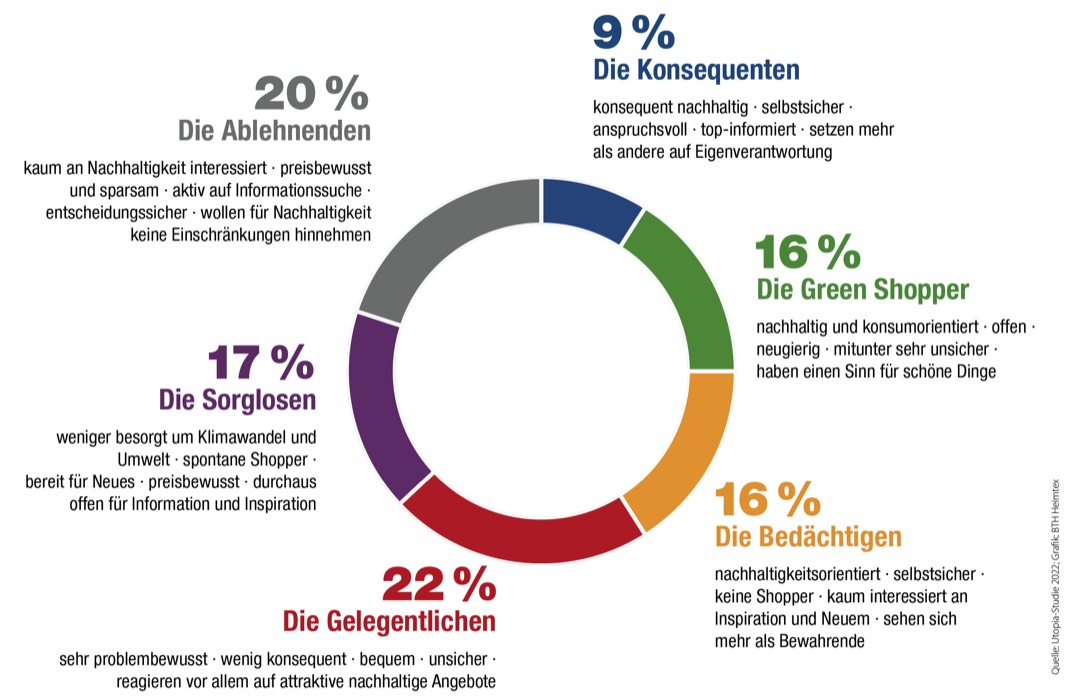 Typologie des nachhaltigen Konsums 