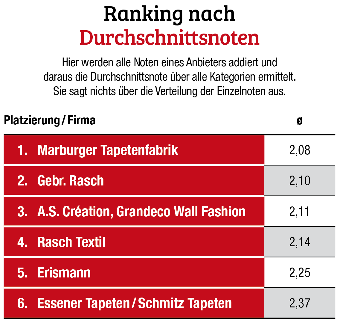 Ranking nach<br>Durchschnittsnoten Fachhandels-Umfrage Tapeten 2022: Marburger Tapetenfabrik bleibt knapp in Führung