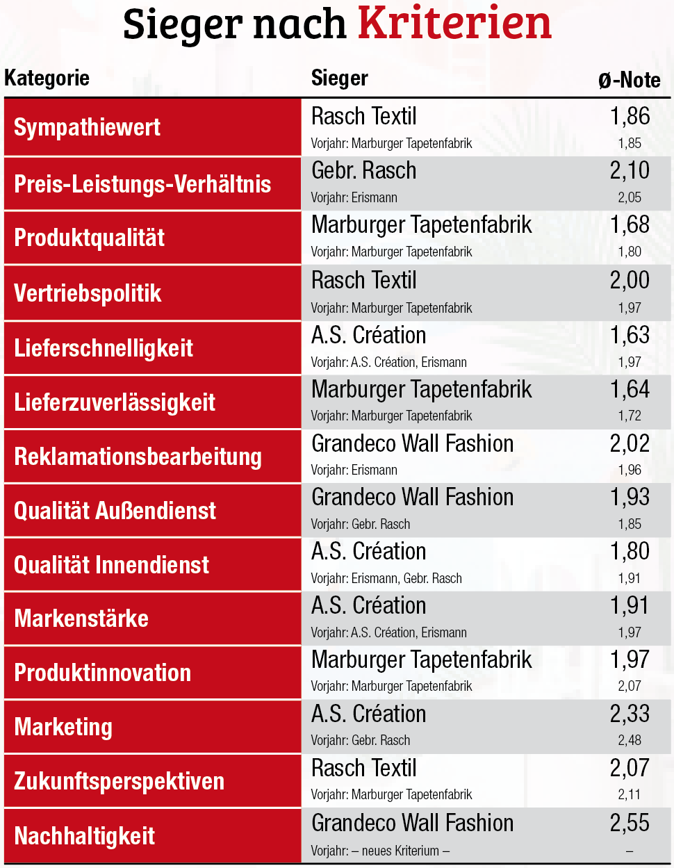 Sieger nach Kriterien Fachhandels-Umfrage Tapeten 2022: Marburger Tapetenfabrik bleibt knapp in Führung
