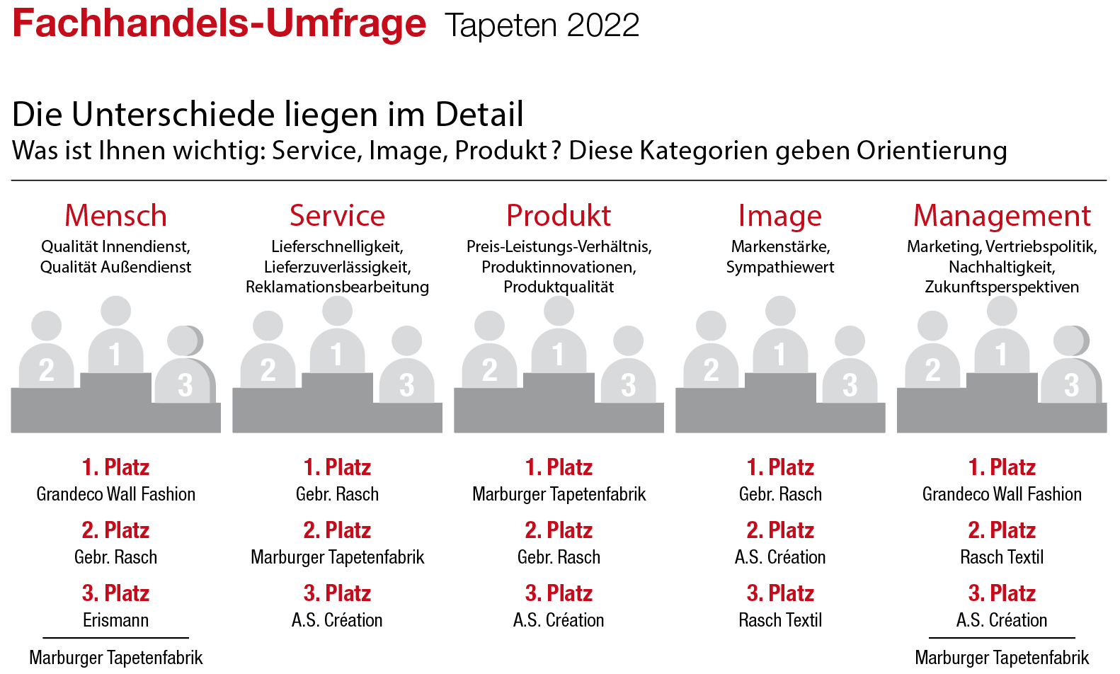 Was ist Ihnen wichtig: Service, Image, Produkt?<br> Fachhandels-Umfrage Tapeten 2022: Marburger Tapetenfabrik bleibt knapp in Führung