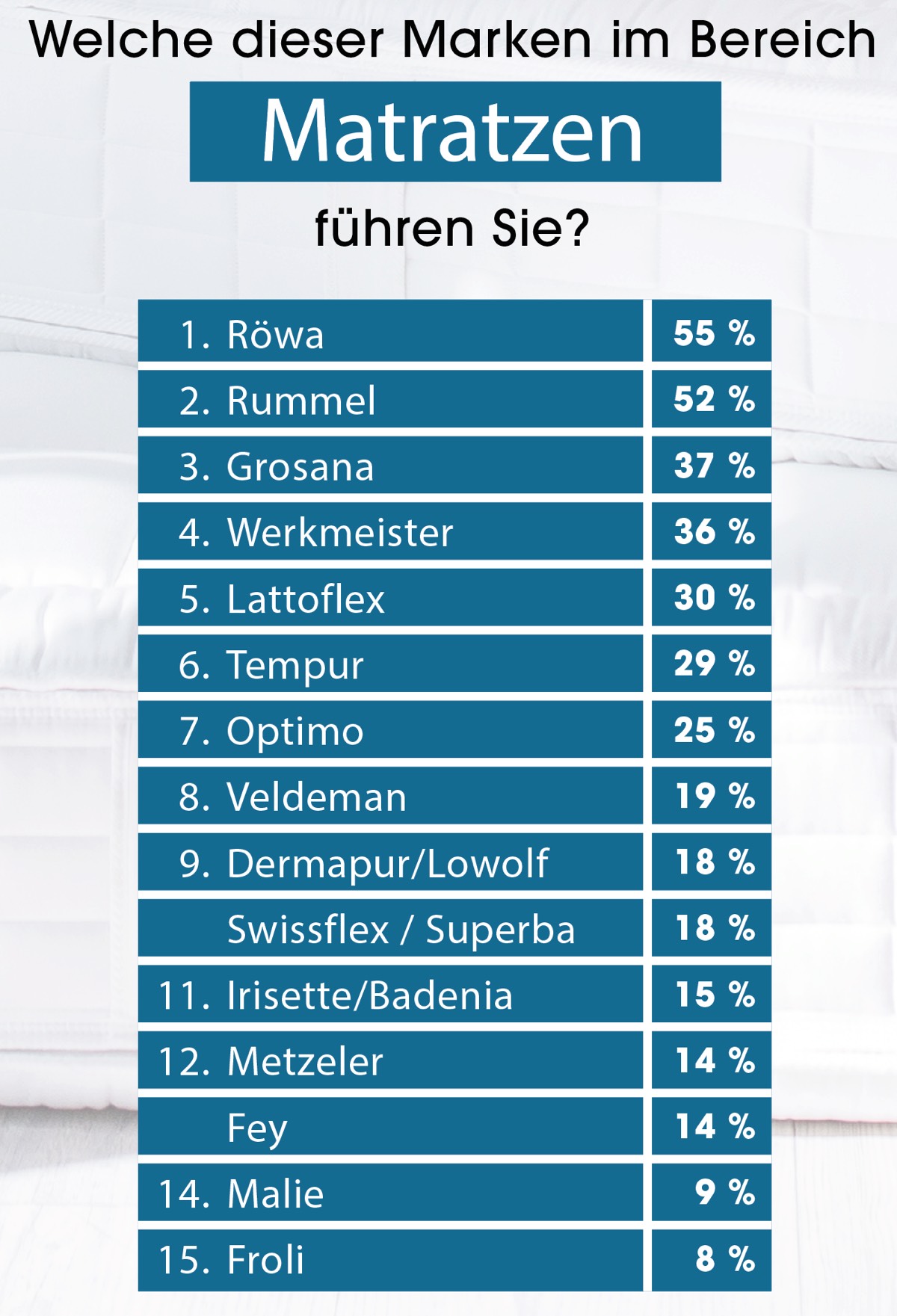 Verbreitung: Röwa und Rummel bestätigen Spitzenpositionen