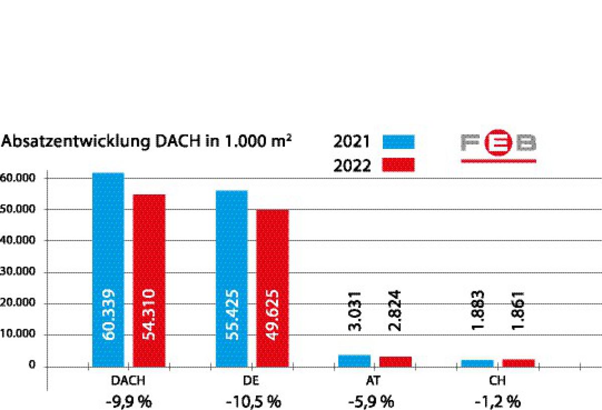 Absatz elastischer Beläge nimmt in D/A/CH-Region um 9,9 Prozent ab