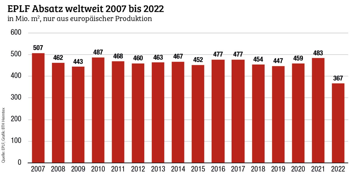 Laminat um 24 % eingebrochen, Deutschland nur noch 38 Mio. m<span class="hoch">2</span>