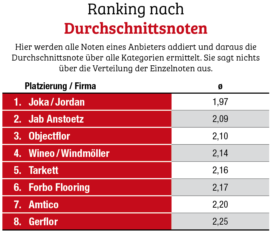 Jordan sicher an der Spitze