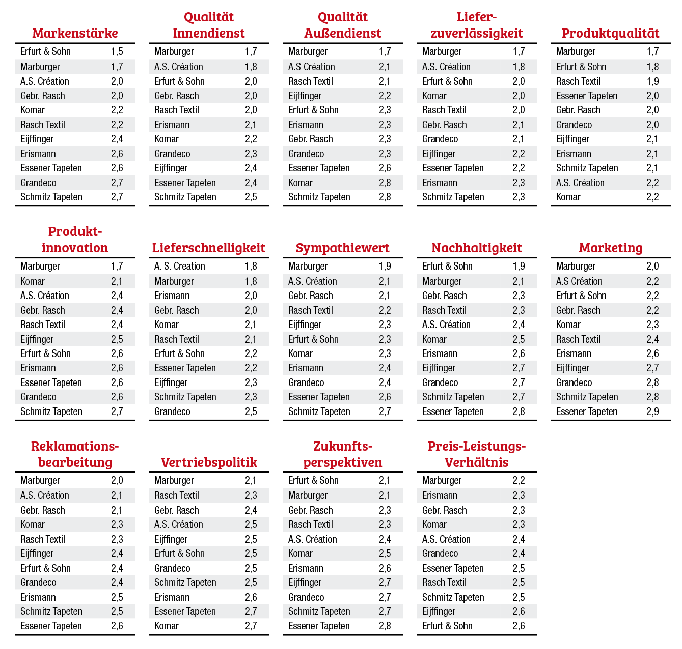 Marburger Tapetenfabrik verteidigt Führungsrolle