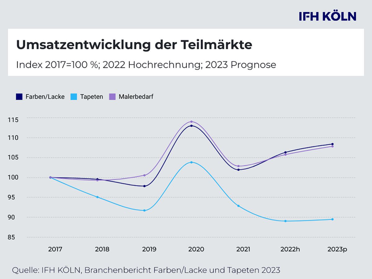 Farben und Lacke wachsen, Tapeten verlieren