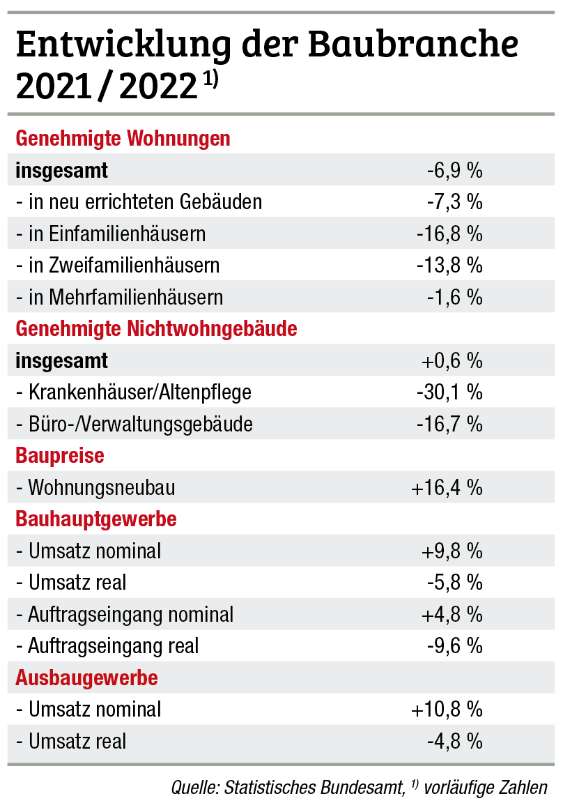 Trübe Aussichten am Bau
