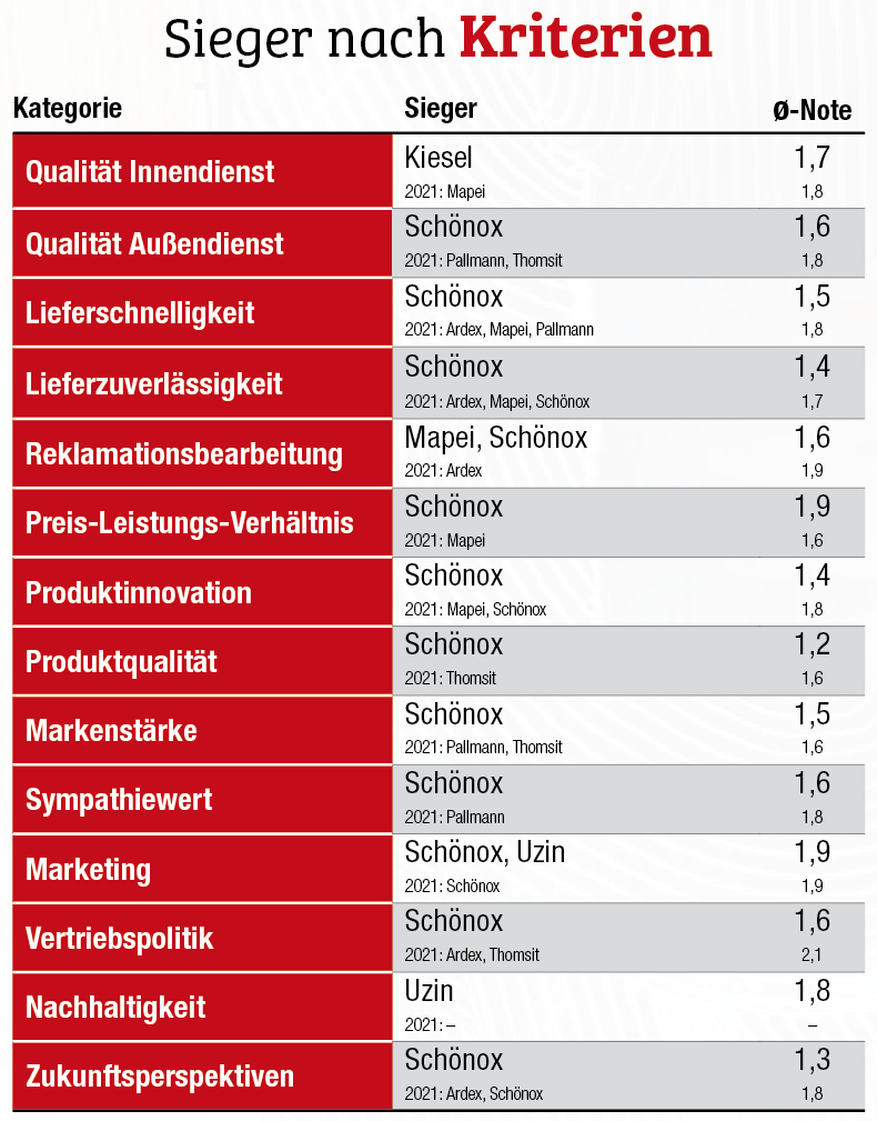 Schönox hat die Nase vorn