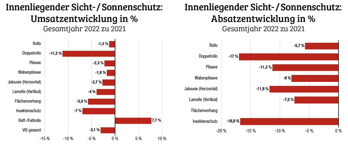 Investitionen in das Zuhause sind eingebrochen