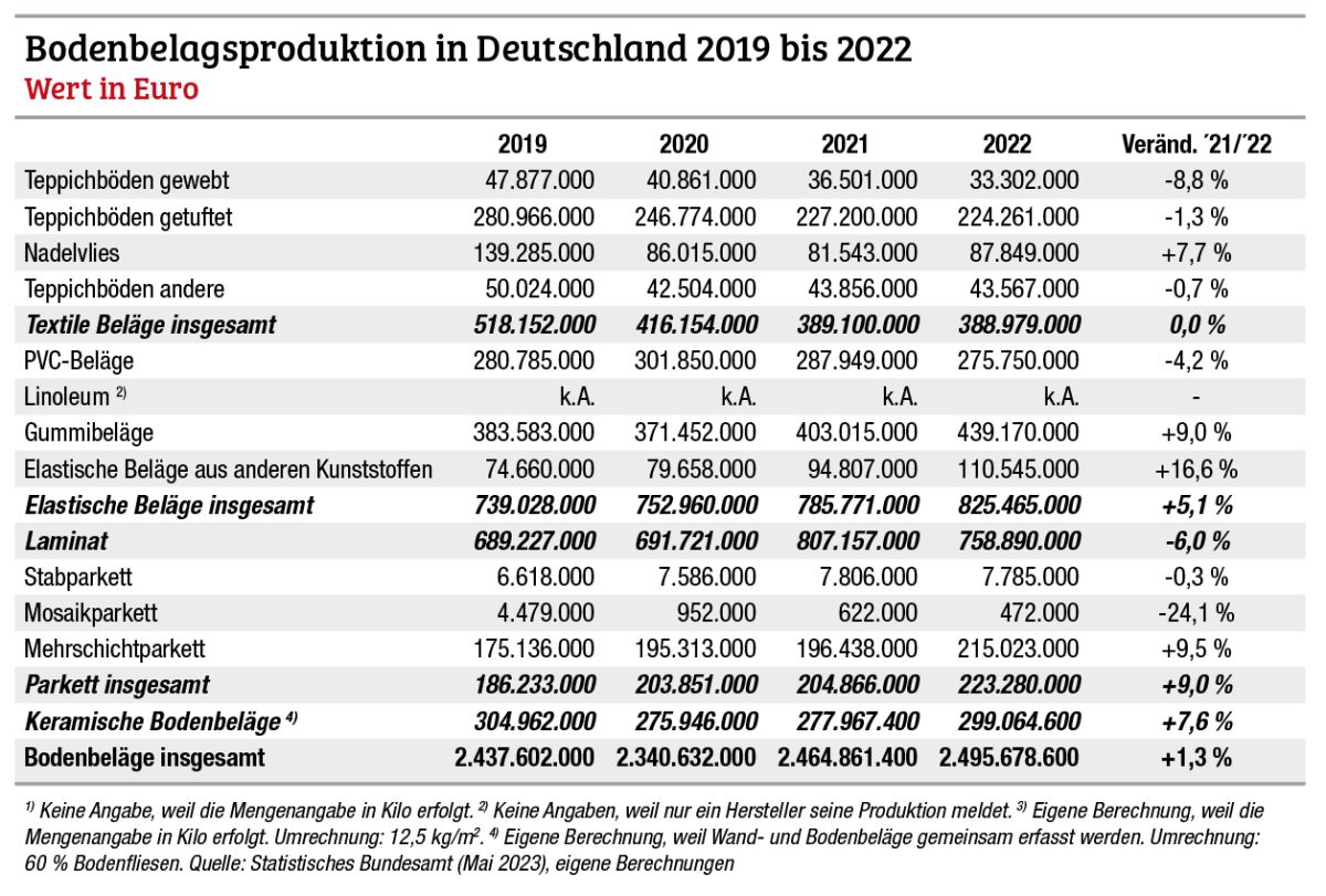 Deutlich weniger Bodenbeläge aus deutscher Produktion