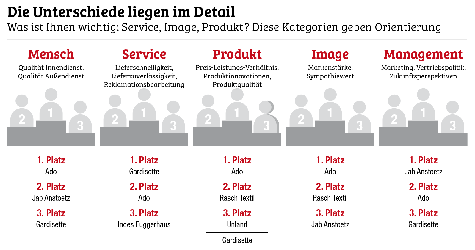 Stabile Partnerschaften sind wichtig
