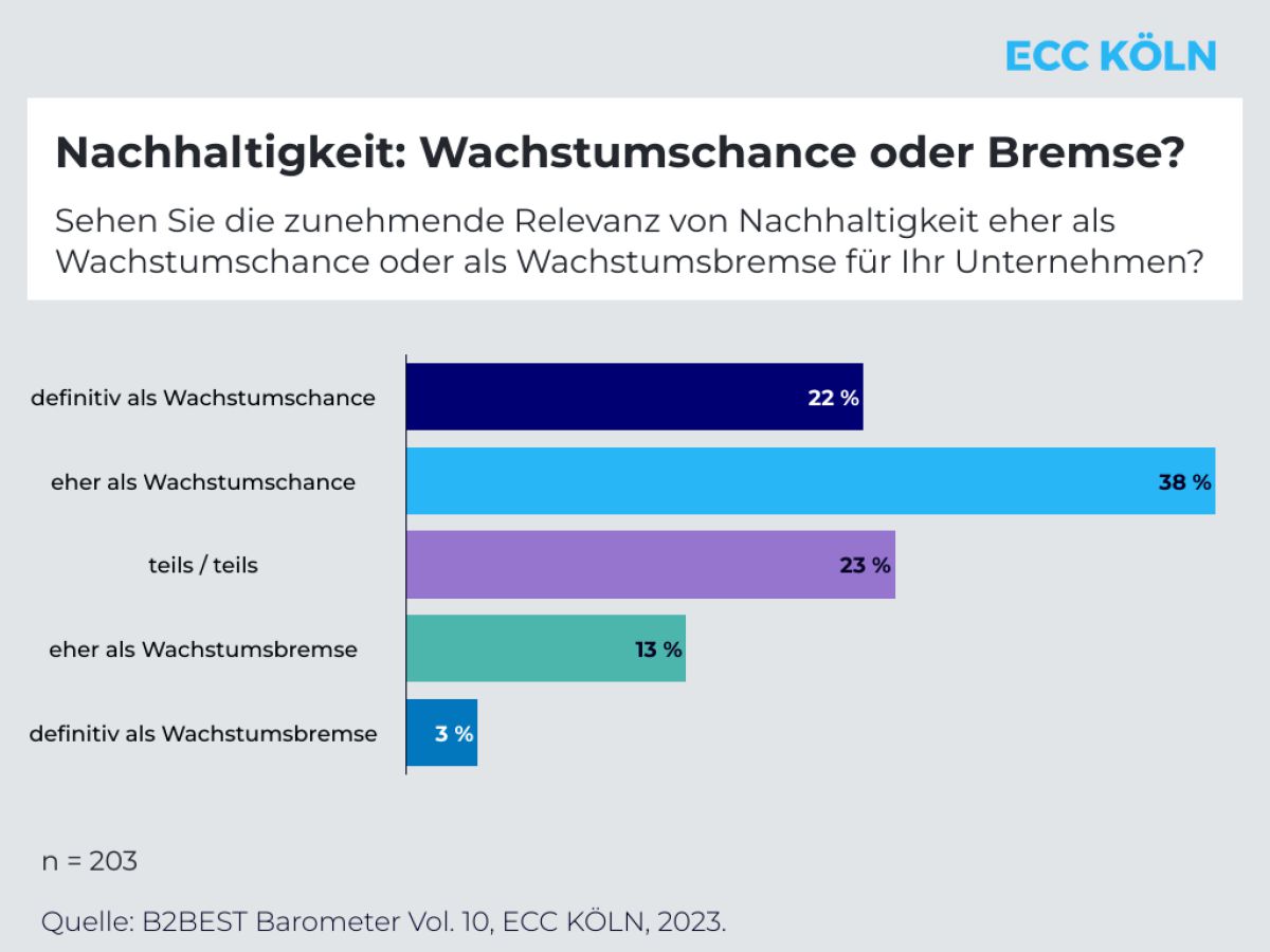 Großhandel steht bei ESG-Themen noch am Anfang