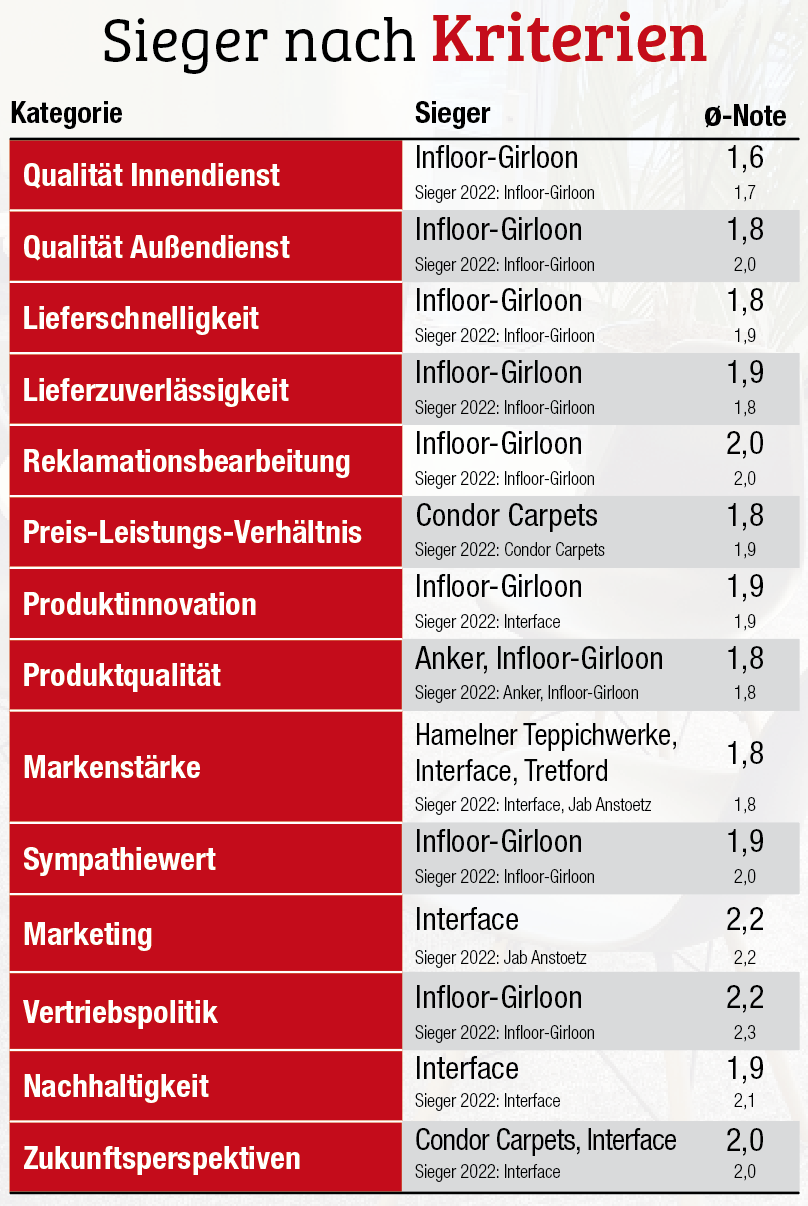Neun auf einen Streich für Infloor-Girloon