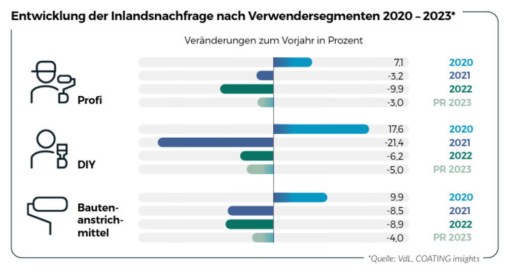 Farben-Verband erwartet weiteren Rückgang