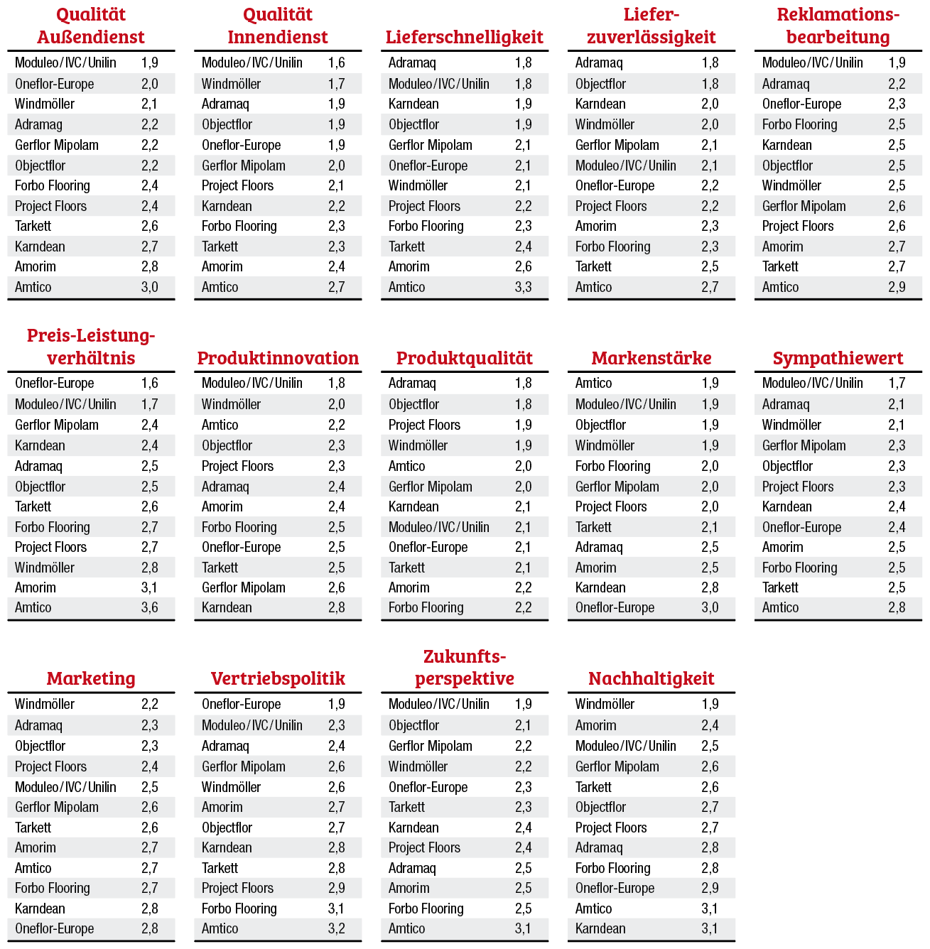 Moduleo/IVC/Unilin rückt an die Spitze