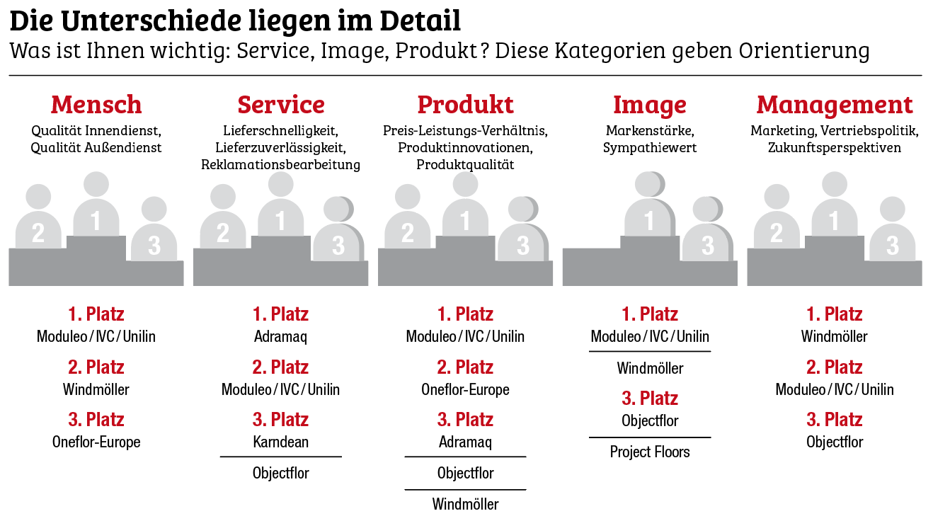 Moduleo/IVC/Unilin rückt an die Spitze