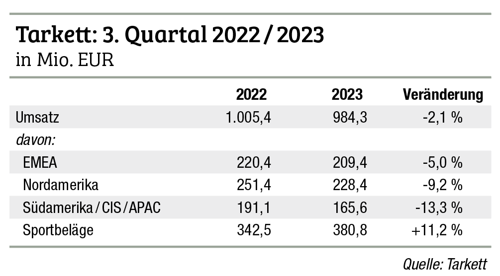 Tarkett schwächelt im dritten Quartal