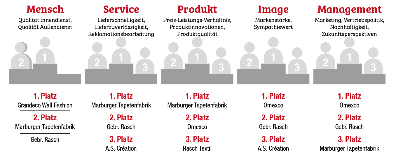 Omexco ist der sympathischste Lieferant