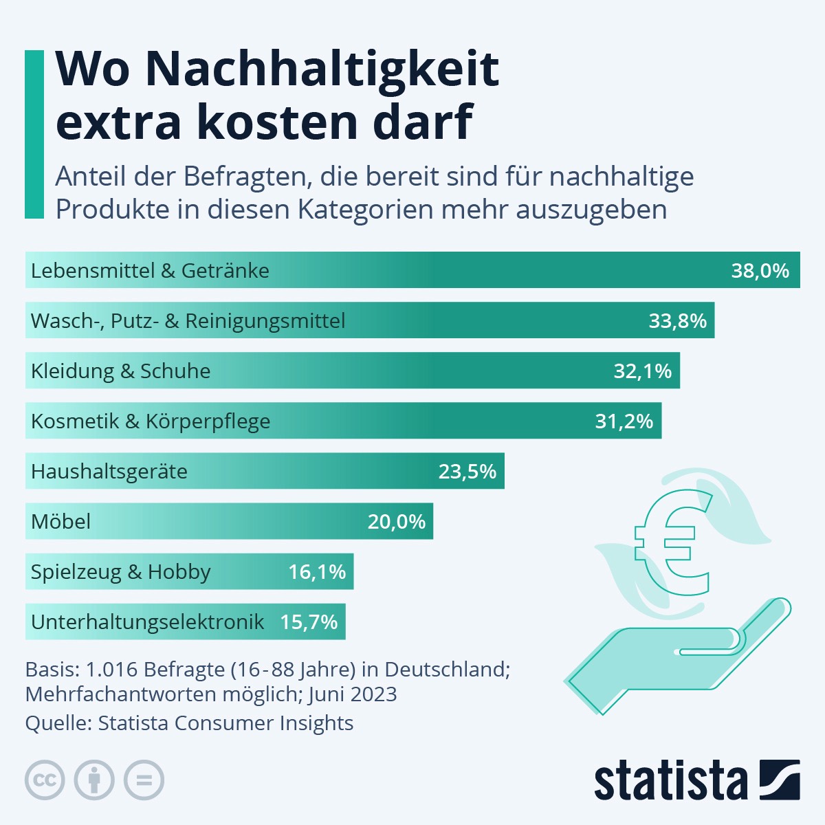 Wo Nachhaltigkeit mehr kosten darf