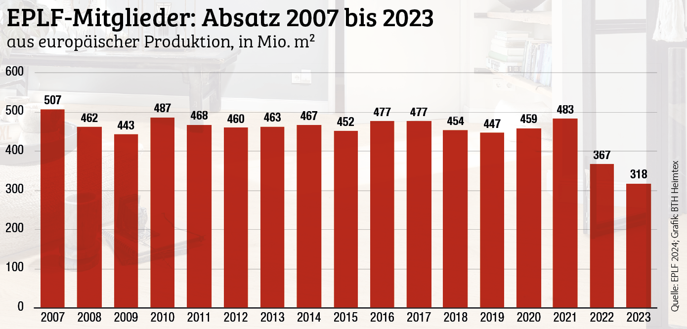 Laminatabsatz ist 2023 weiter gesunken