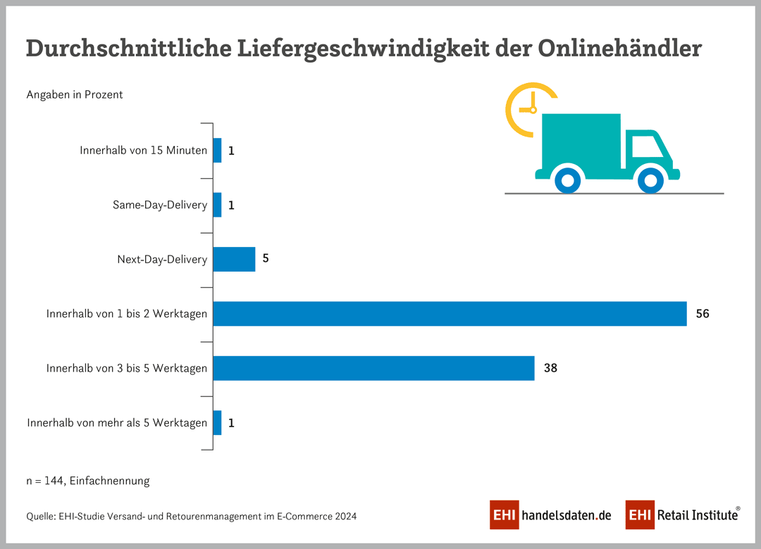 EHI-Studie zeigt Schlanke Prozesse als Schlüssel zum E-Commerce-Erfolg