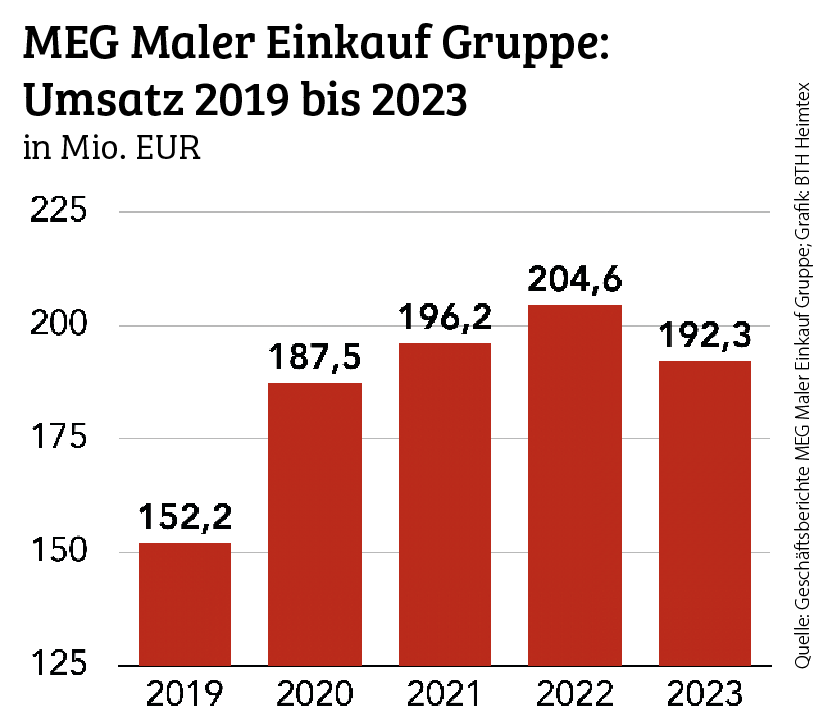Maler Einkauf Gruppe büßt 2023 Umsatz ein