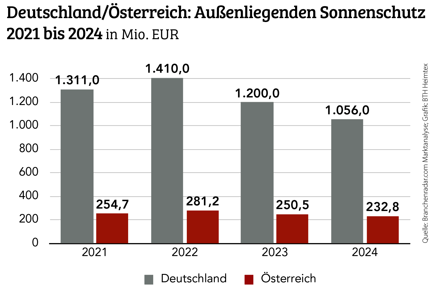 Außenliegender Sonnenschutz In Österreich schwach, in Deutschland schwächer