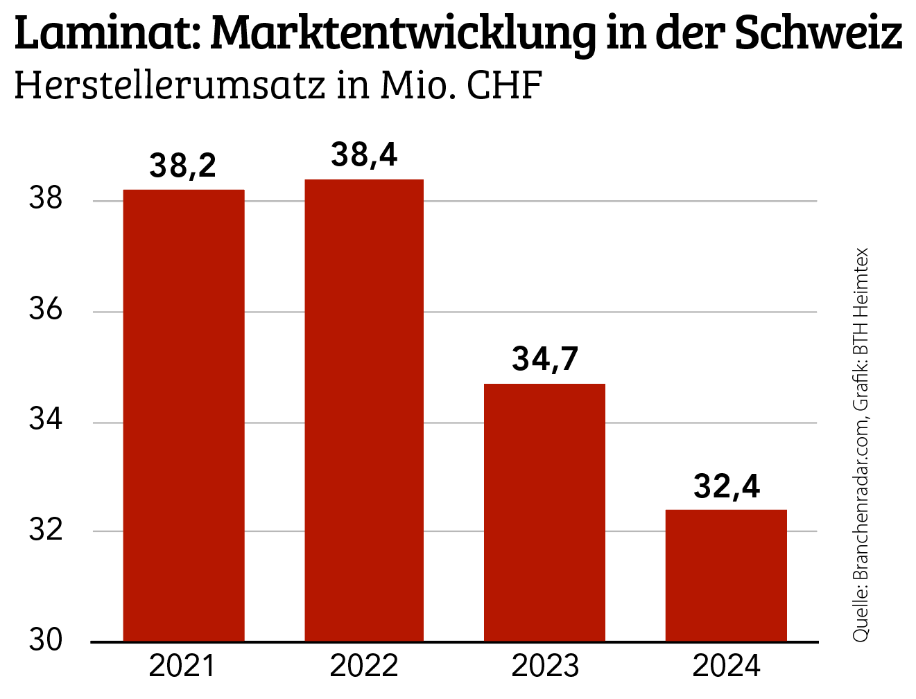 Umsatz mit Laminat geht zurück