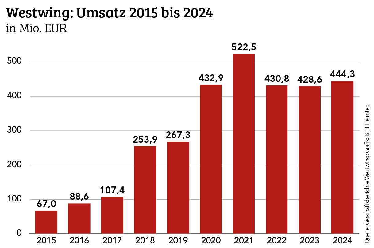 Westwing gleicht Umsatzdelle teilweise aus
