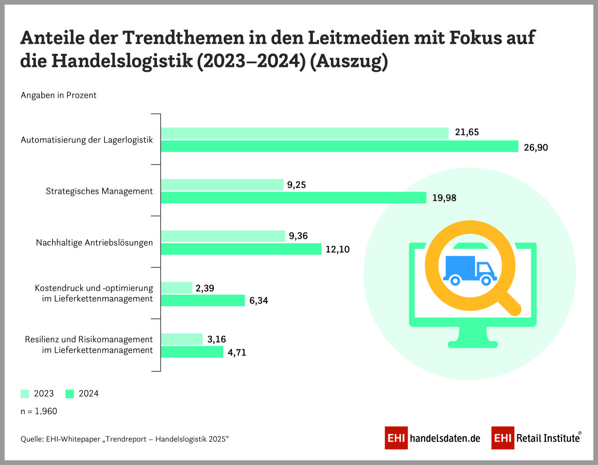 Analyse zeigt Strategien für effiziente Lieferketten