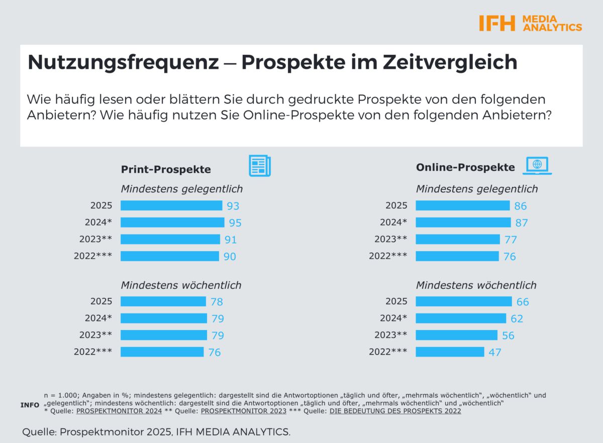 Angebotsprospekte bleiben stark