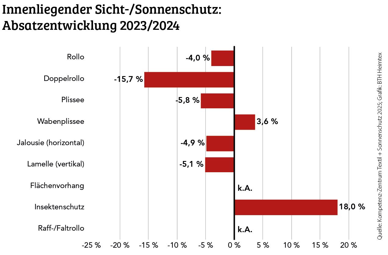 Durchwachsene Jahresbilanz für Heimtextilien und Sonnenschutz