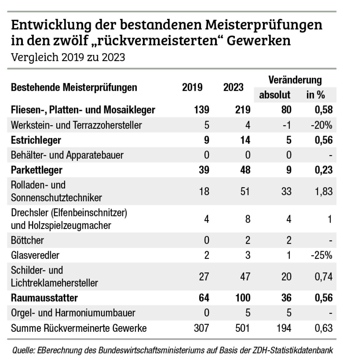 Ministerium bewertet Rückvermeisterung insgesamt als erfolgreich