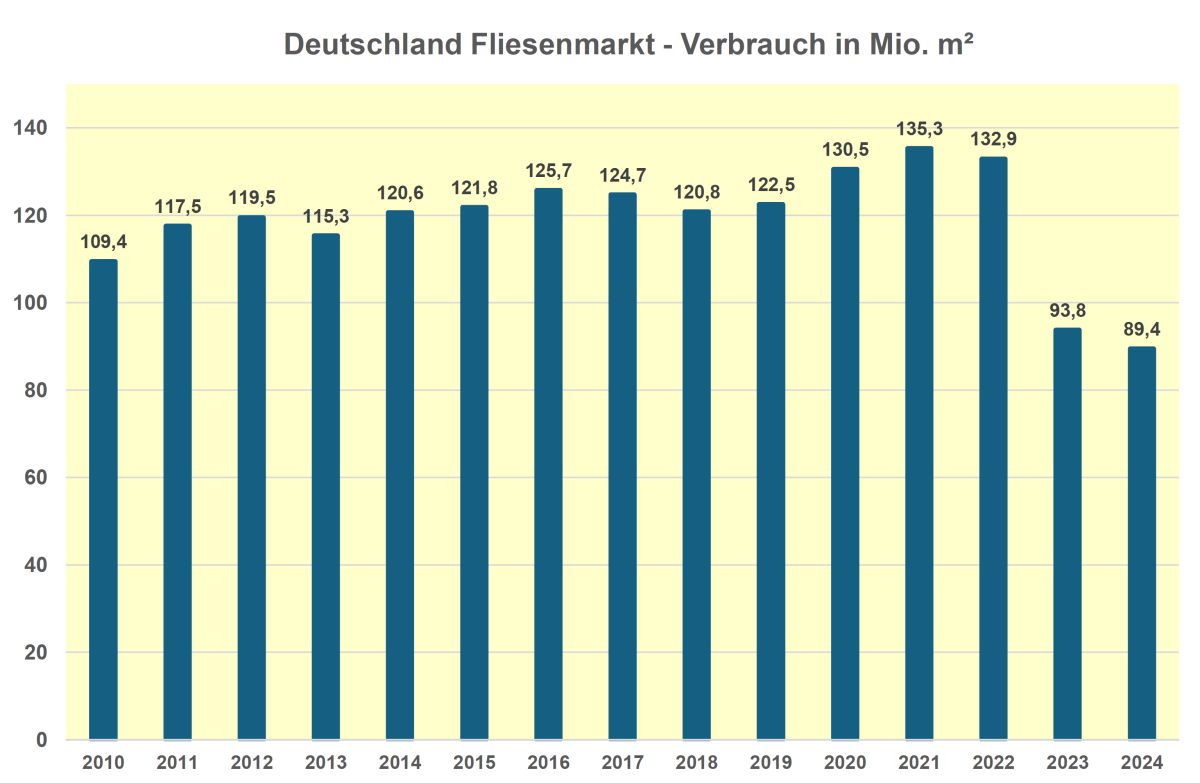 Absatz keramischer Fliesen 2024 weiter gesunken