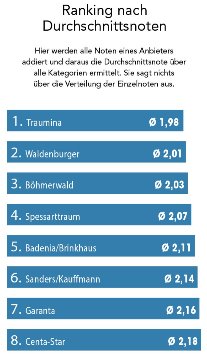 Bewertung: Traumina führt ein enger gewordenes Feld an