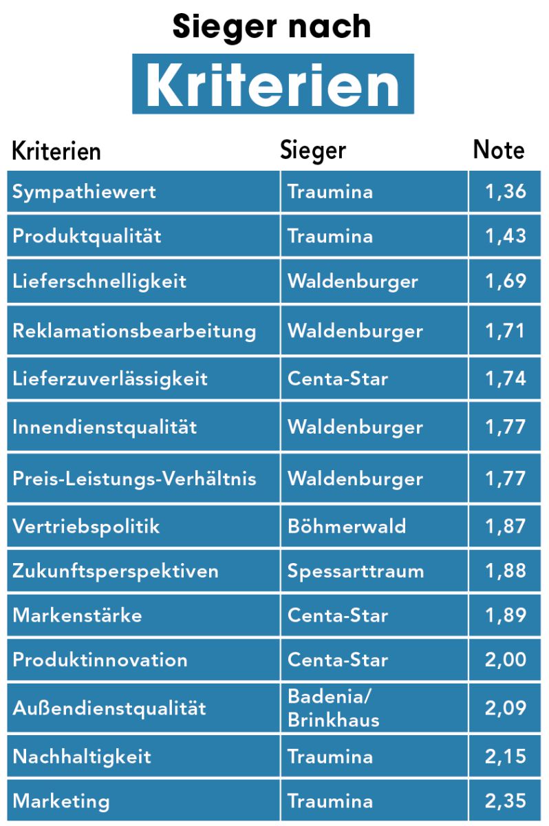Bewertung: Traumina führt ein enger gewordenes Feld an