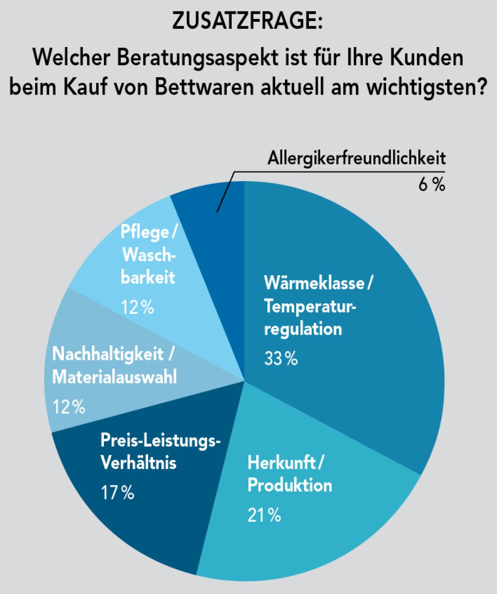 Bewertung: Traumina führt ein enger gewordenes Feld an