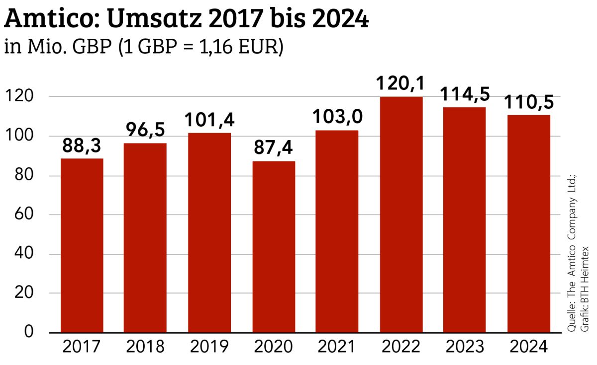 Erneut mehr Gewinn bei weniger Umsatz
