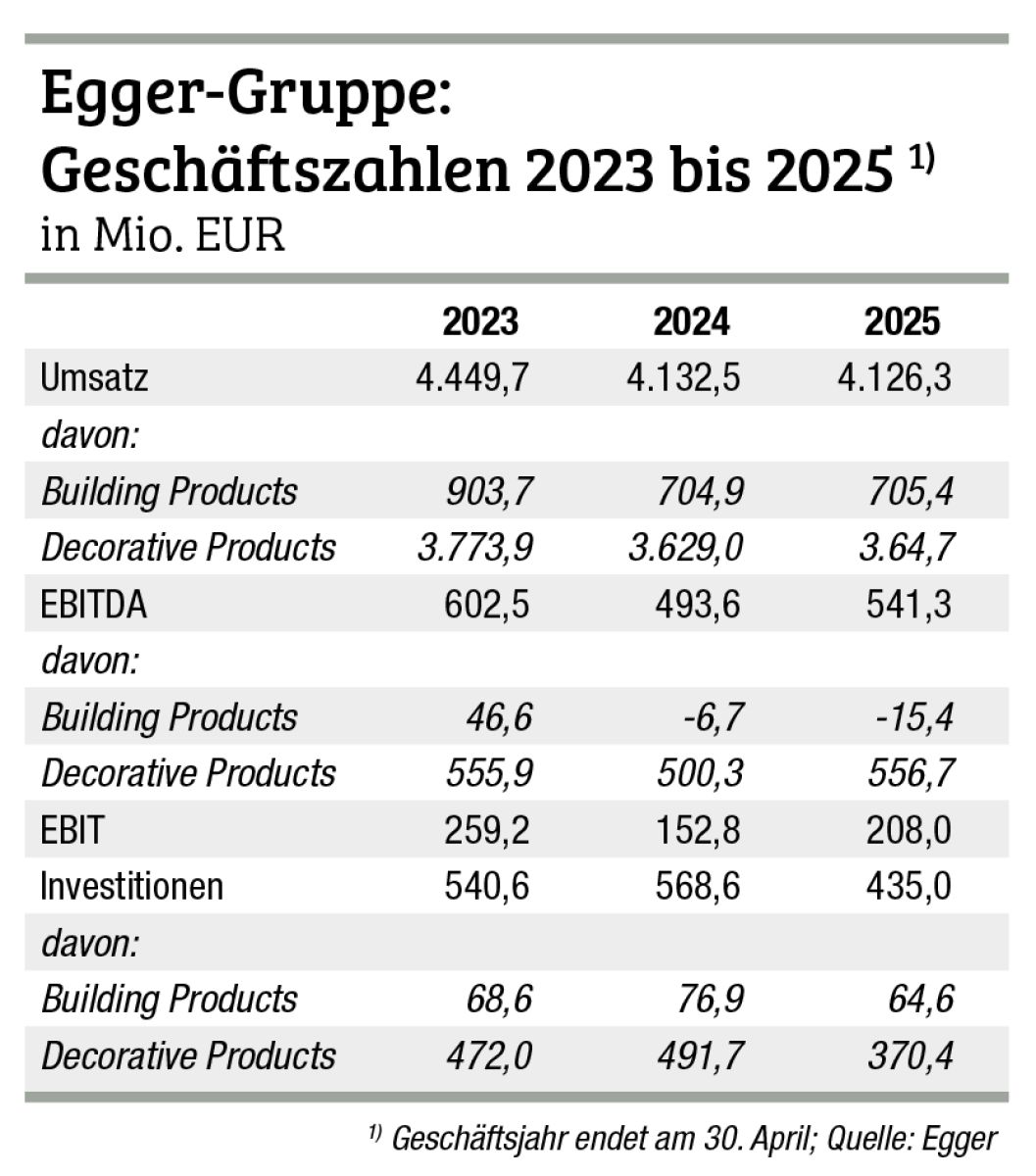 Produktbereich Bodenbeläge weiterhin mit Problemen