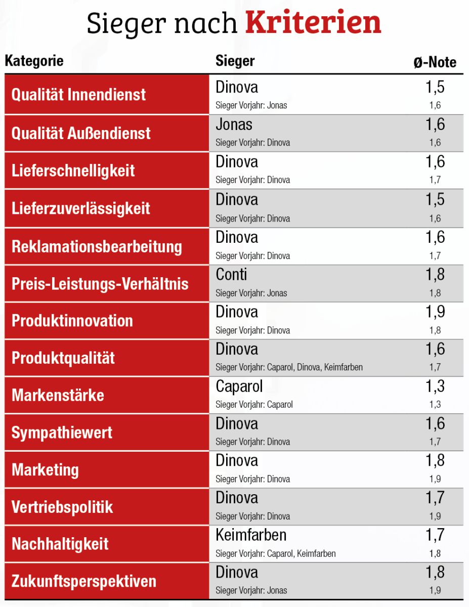 Dinova bleibt der Favorit der Großhändler