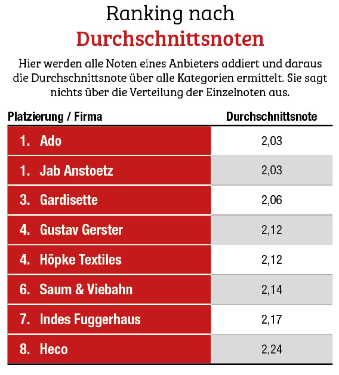 Vertrauen in Marken zählt, Innovation und Vertrieb werden kritischer gesehen
