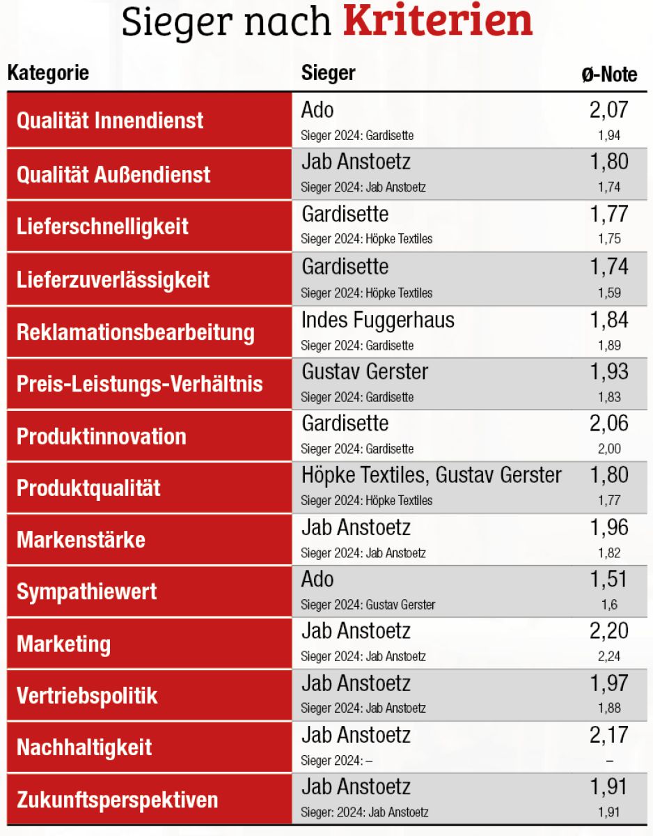Vertrauen in Marken zählt, Innovation und Vertrieb werden kritischer gesehen