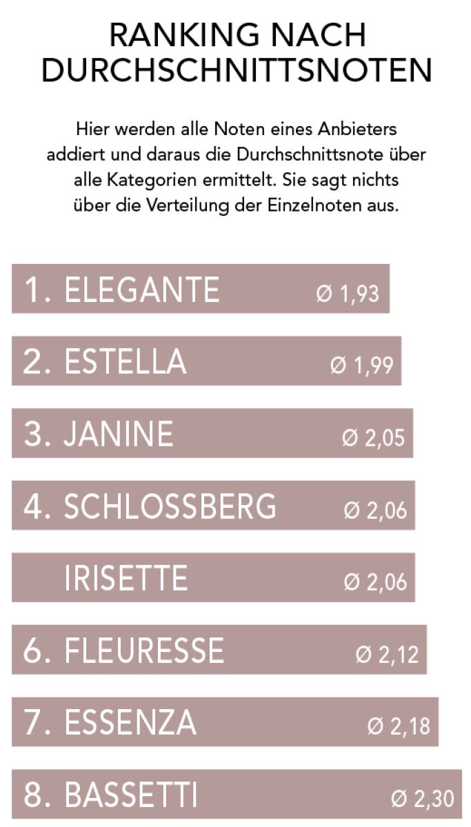 Bewertung: Elegante wieder an der Spitze der Top 8