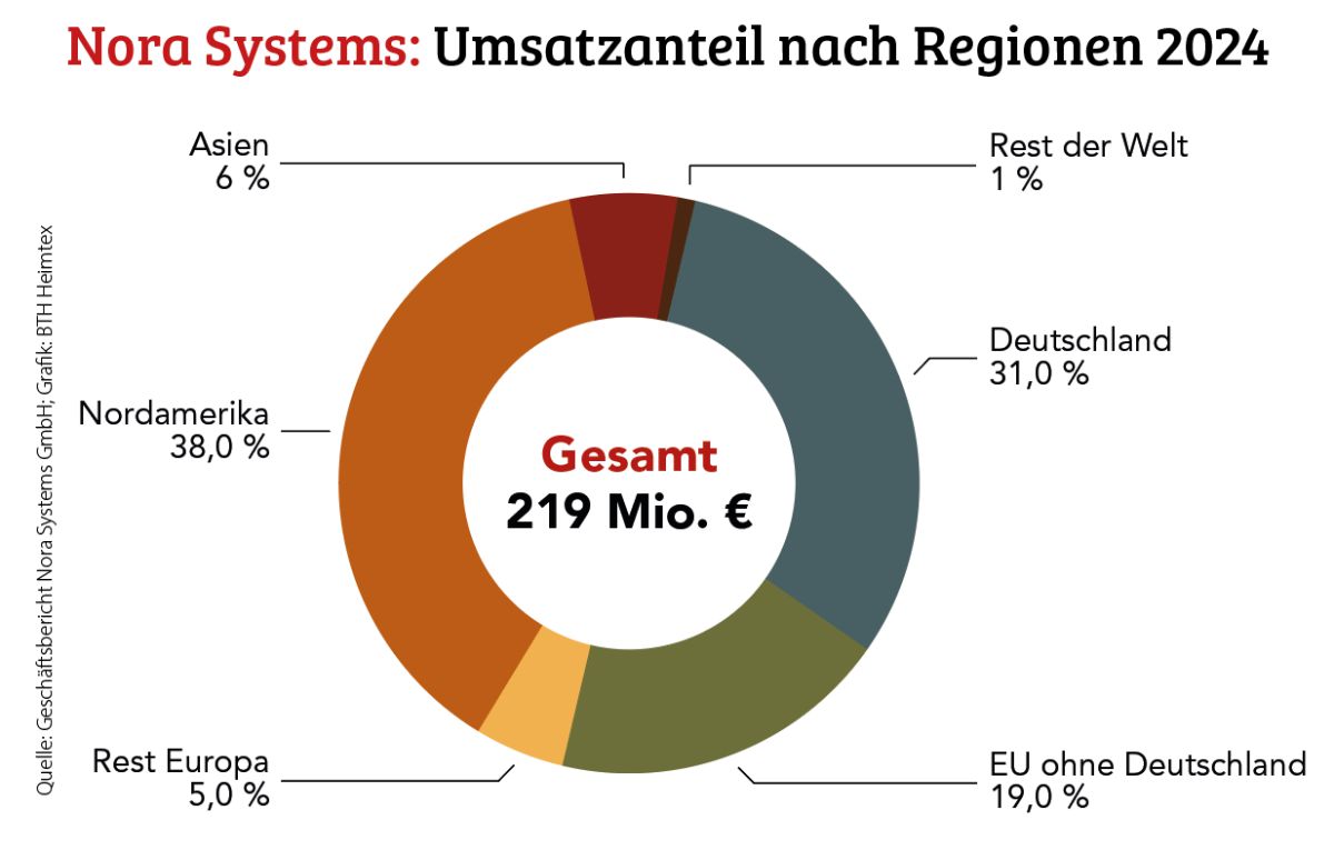 Nora Systems übertrifft 2024 die eigenen Prognosen