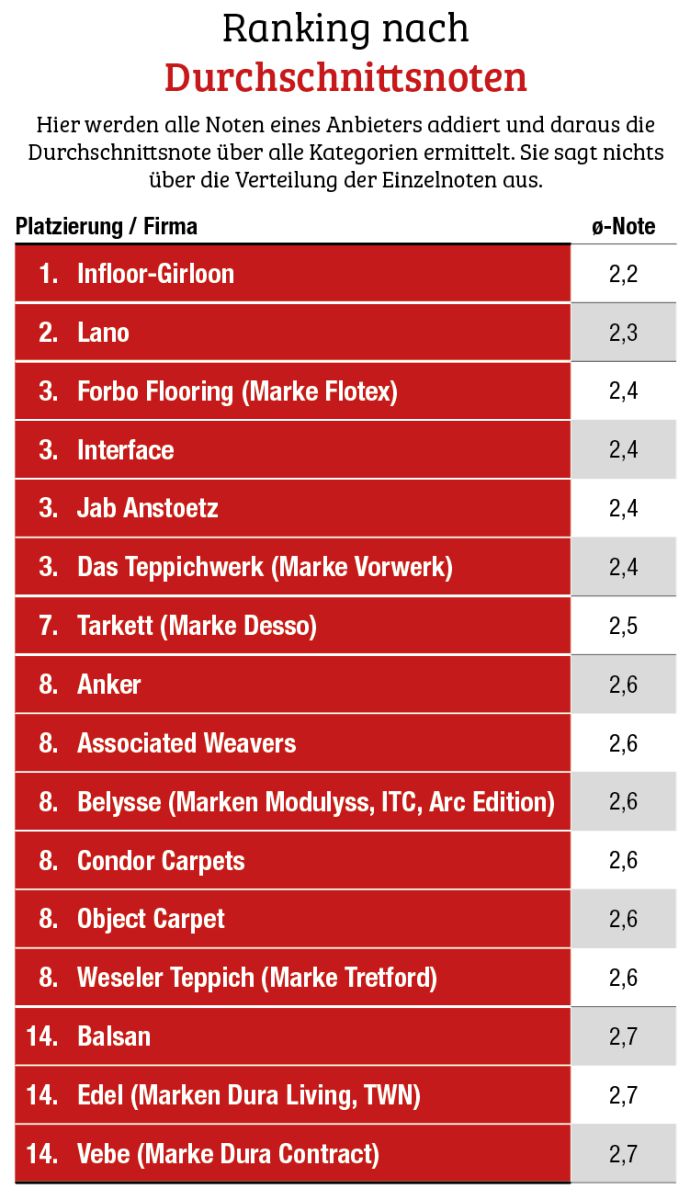 Teppichboden Großhandelsumfrage 2025