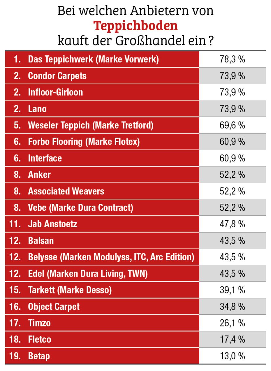 Teppichboden Großhandelsumfrage 2025